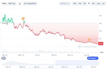 نمودار قیمت سلستیا نمودار قیمت سلستیا