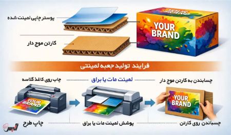 تفاوت جعبه هاردباکس و جعبه لمینتی چیست؟