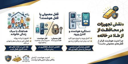 نقش تجهیزات هوشمند در محافظت از طلا در خانه