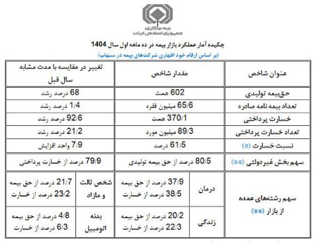 حق بیمه،اخبار اقتصادی،خبرهای اقتصادی حق بیمه،اخبار اقتصادی،خبرهای اقتصادی