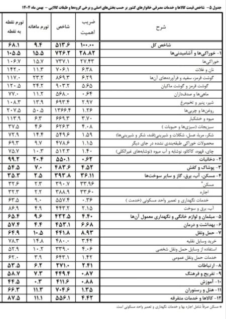 تورم در ایران،اخبار اقتصادی،خبرهای اقتصادی تورم در ایران،اخبار اقتصادی،خبرهای اقتصادی