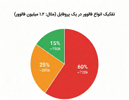 فالوور غیرفعال و فیک