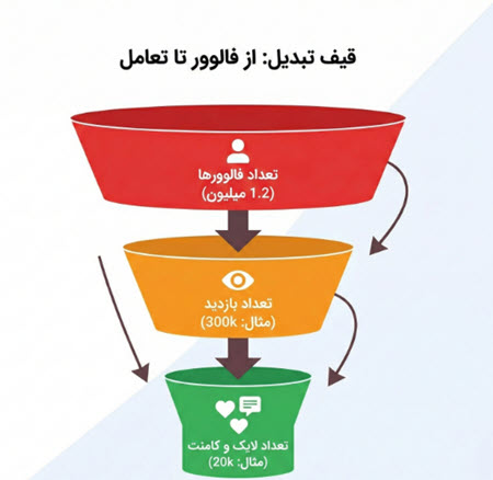 قانون زوال فالوور (Audience Decay)