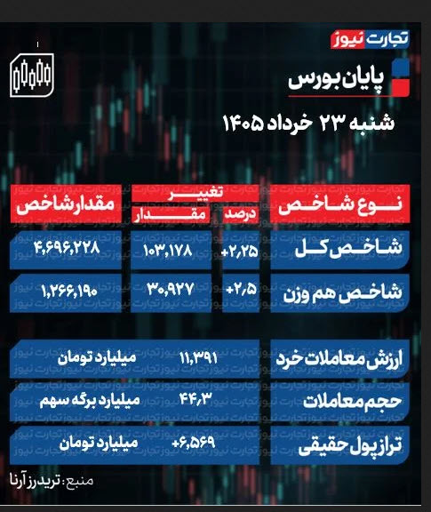 اخبار،اخبار جدید،اخبار روز اخبار،اخبار جدید،اخبار روز