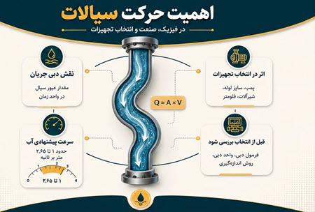 اهمیت دبی جریان اهمیت دبی جریان