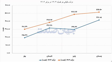 اخبار،اخبار جدید،اخبار روز
