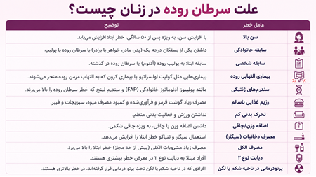علت سرطان روده در زنان چیست علت سرطان روده در زنان چیست