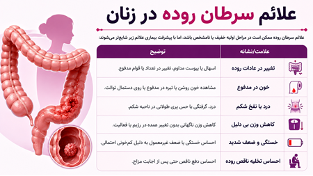 علت سرطان روده در زنان چیست علت سرطان روده در زنان چیست