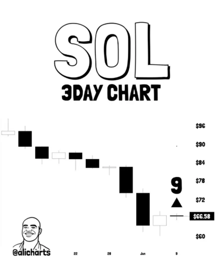 نمودار ۳ روزه سولانا (SOL) نمودار ۳ روزه سولانا (SOL)