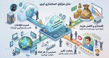 نرم افزار ابری مبتنی بر هوش مصنوعی نرم افزار ابری مبتنی بر هوش مصنوعی