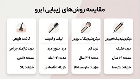 مقایسه روش‌های زیبایی ابرو از نظر ماندگاری، درد و هزینه نسبی