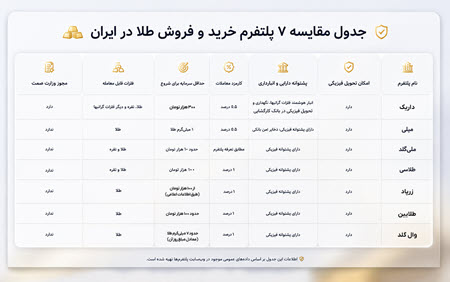 معرفی و مقایسه ۷ پلتفرم فعال خرید و فروش طلا در ایران معرفی و مقایسه ۷ پلتفرم فعال خرید و فروش طلا در ایران