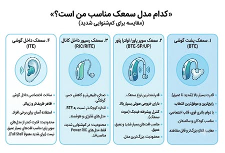 بهترین سمعک برای کم شنوایی شدید