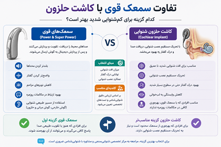 بهترین سمعک برای کم شنوایی شدید
