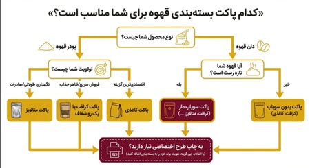 انواع پاکت پیشنهادی زیپ پک برای قهوه انواع پاکت پیشنهادی زیپ پک برای قهوه