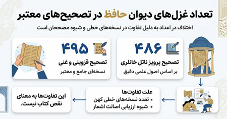 دیوان حافظ چند غزل دارد؟ دیوان حافظ چند غزل دارد؟
