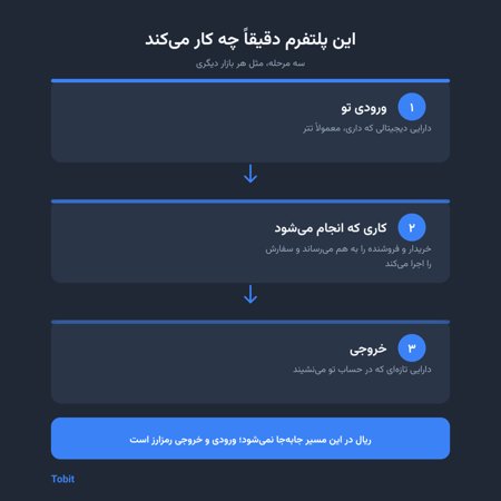 توبیت دقیقاً چه کار می‌کند
