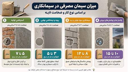 میزان سیمان مصرفی در سیمانکاری بر اساس نوع کار و ضخامت لایه میزان سیمان مصرفی در سیمانکاری بر اساس نوع کار و ضخامت لایه