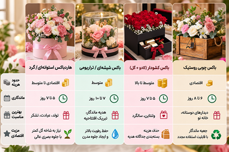 مقایسه انواع باکس گل از نظر قیمت، جلوه و ماندگاری مقایسه انواع باکس گل از نظر قیمت، جلوه و ماندگاری