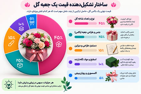 نمودار توزیع عوامل مؤثر بر قیمت تمامشده باکس گل نمودار توزیع عوامل مؤثر بر قیمت تمامشده باکس گل