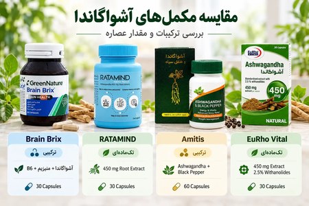 مقایسه ترکیبات و مقدار عصاره مکمل‌های آشواگاندا یوروویتال، راتامایند، برین بریکس و آمیتیس