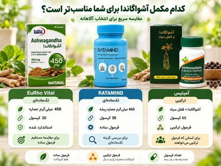 مقایسه مکمل‌های آشواگاندا یوروویتال، راتامایند و آمیتیس از نظر ترکیبات، مقدار عصاره و تعداد کپسول برای انتخاب محصول مناسب