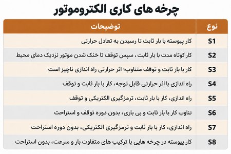 جدول انواع چرخه کاری الکتروموتور از S1 تا S8 جدول انواع چرخه کاری الکتروموتور از S1 تا S8