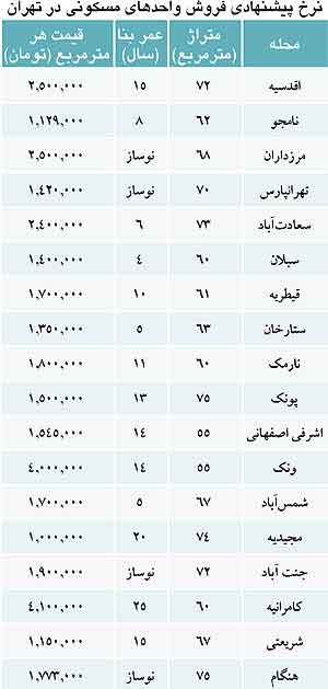واحدهای مسکونی