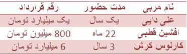 8 میلیارد تومان صرف هزینه 3 مربی تیم ملی