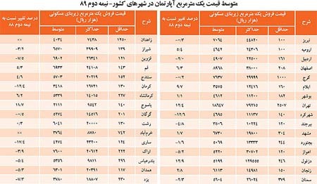 اجاره‌بهای مسکن , شهرهای ارزان و گران ایران
