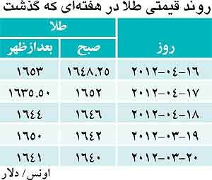  , تحليل تکنيکال طلا, آینده قیمت طلا, تورم, افزایش قیمت طلا, اخبار, اخبار اقتصادی