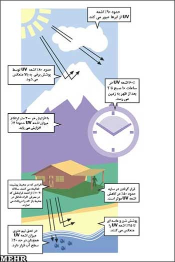 اشعه ماورای بنفش,اشعه فرابنفش