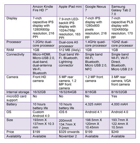 جدول مقایسه فنی آی پد مینی , گلکسی تب