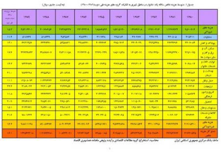 آمار بانك مركزي , هزينه مسکن , اقتصاددانان 