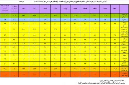 آمار بانك مركزي , هزينه مسکن , اقتصاددانان 