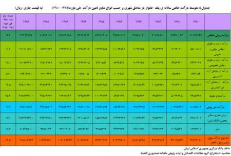 آمار بانك مركزي , هزينه مسکن , اقتصاددانان 
