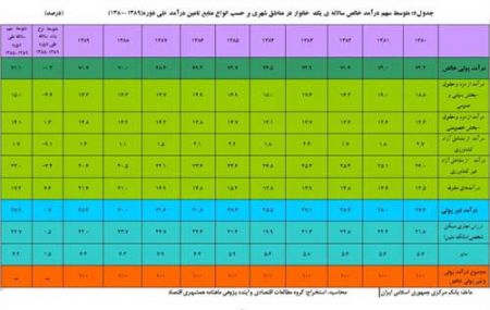 آمار بانك مركزي , هزينه مسکن , اقتصاددانان 