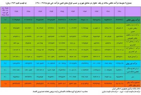 آمار بانك مركزي , هزينه مسکن , اقتصاددانان 