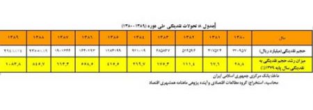 آمار بانك مركزي , هزينه مسکن , اقتصاددانان 