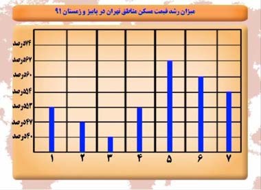مسکن,قیمت مسکن