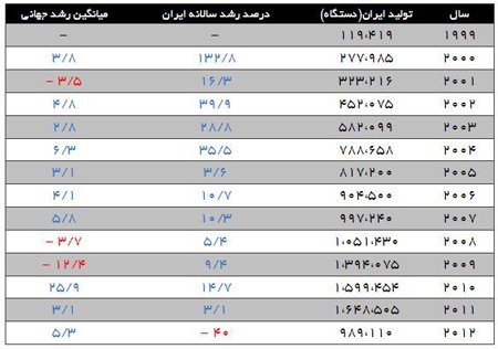 اخبار,قیمت خودرو درکشورهای غربی,روند رشد قیمت خودرو