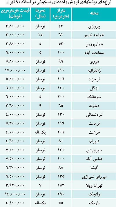 عوارض و نوساری مسکن, ساخت و ساز در ایران