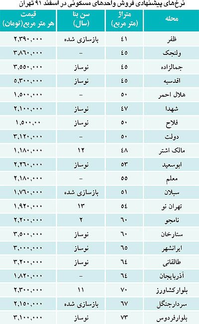 عوارض و نوساری مسکن, ساخت و ساز در ایران