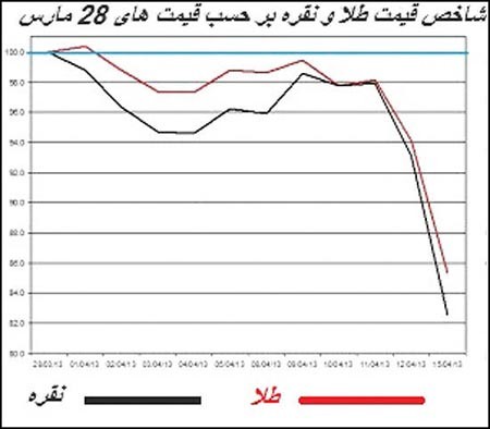 نمودار قیمت‌های طلا و نقره
