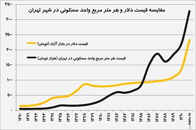 قیمت مسکن,تاثیر گذاری قیمت ارز بر قیمت مسکن