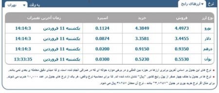 قیمت دلار در بازار,قیمت دلار در صرافی ها,صرافی