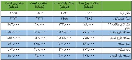  طلا و ارز
,قیمت  طلا و ارز