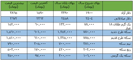  طلا و ارز
,قیمت  طلا و ارز