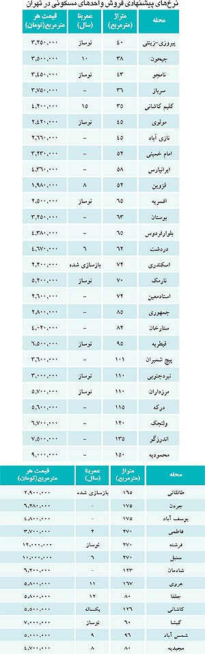 قیمت مسکن در سال 92,قیمت مسکن 92 قیمت مسکن در سال 92,قیمت مسکن 92
