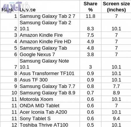 محبوب ترین تبلت در بازار